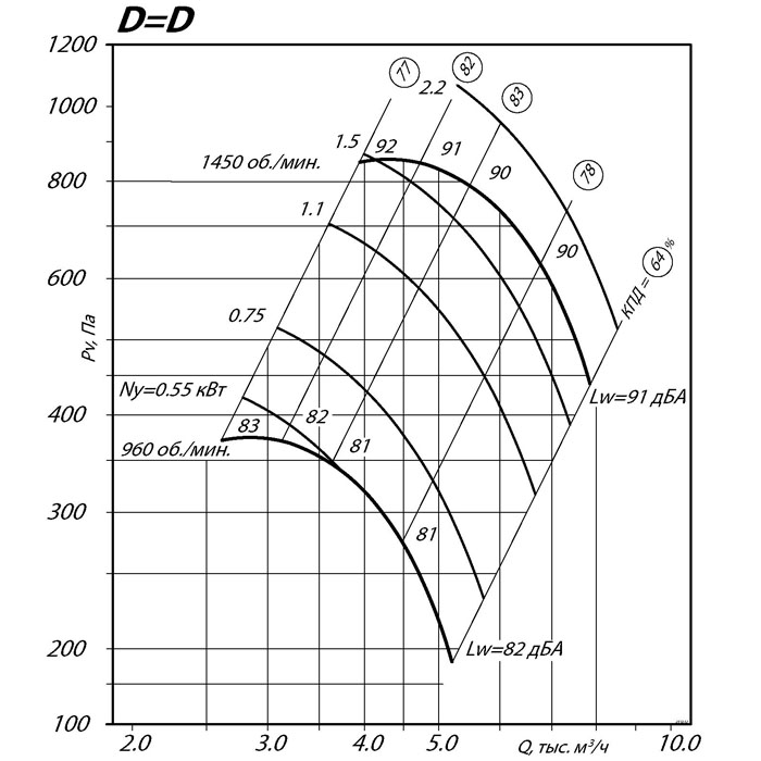АЭРОДИНАМИЧЕСКИЕ ХАРАКТЕРИСТИКИ ВР 80-75-5 АЭРОДИНАМИЧЕСКИЕ ХАРАКТЕРИСТИКИ ВР 80-75-5
