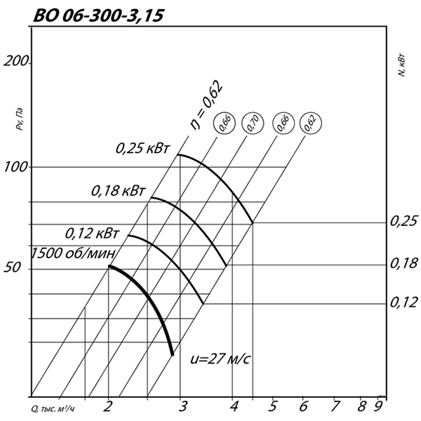 ВО 06-300 №3,15 (0,18 кВт/1500 об/мин) Вентилятор осевой ВО 06-300 №3,15 (0,18 кВт/1500 об/мин) img 1