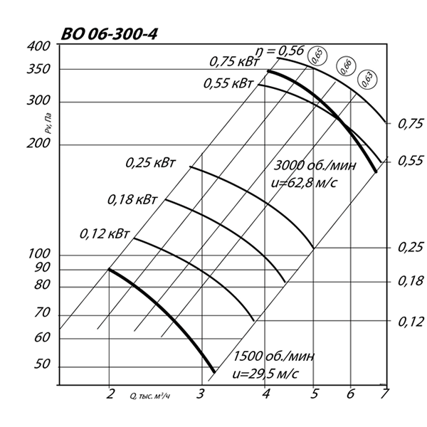 Вентилятор осевой ВО 06-300 №4 (0,12 кВт/1500 об/мин) img 1