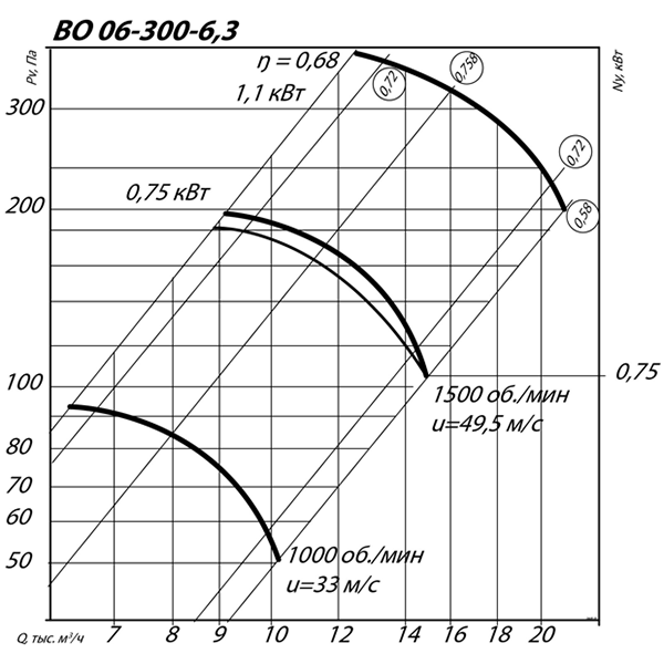 Вентилятор осевой ВО 06-300 №6,3 (1,1 кВт/1500 об/мин) img 1
