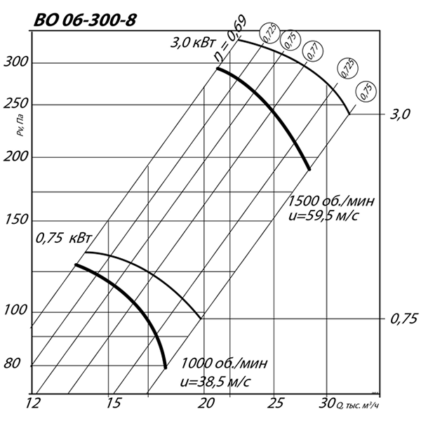 Вентилятор осевой ВО 06-300 №8 (3 кВт/1500 об/мин) img 1