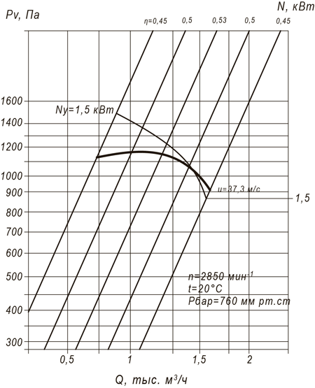 Радиальный вентилятор ВР 100-45 №2,5 (2,2 кВт/2850 об/мин) img 1