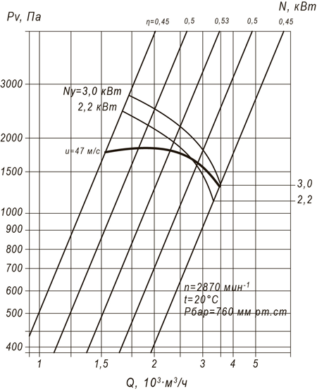 Радиальный вентилятор ВР 100-45 №3,15 (2,2 кВт/2800 об/мин) img 2