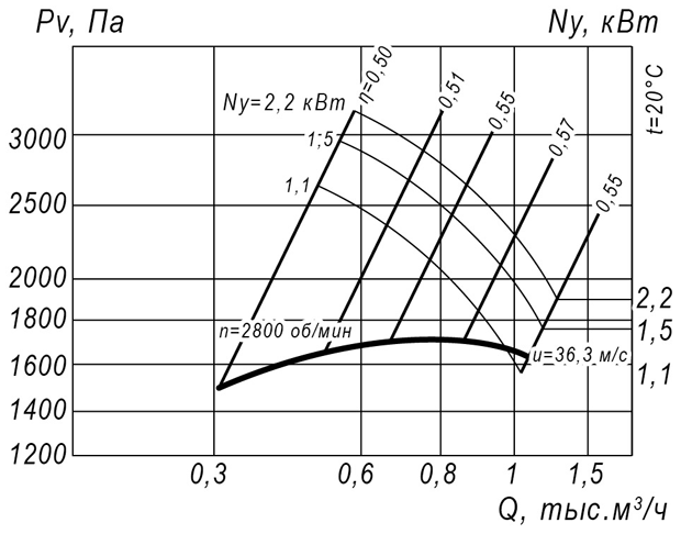 Радиальный вентилятор ВР 12-26 № 2,5 (1,1 кВт/3000 об/мин) img 2