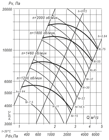 Вентилятор радиальный ВР 140-15 №12.5 (30 кВт/1450 об/мин) img 2