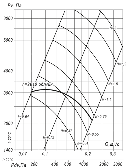 Вентилятор радиальный ВР 140-15 №4 (0,75 кВт/2810 об/мин) img 2