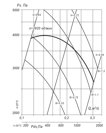 Вентилятор радиальный ВР 140-15 №4,5 (1,5 кВт/2820 об/мин) img 2