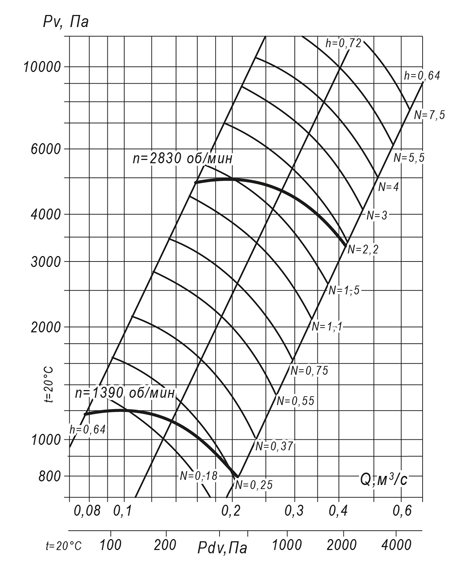 Вентилятор радиальный ВР 140-15 №5 (2,2 кВт/2830 об/мин) img 2