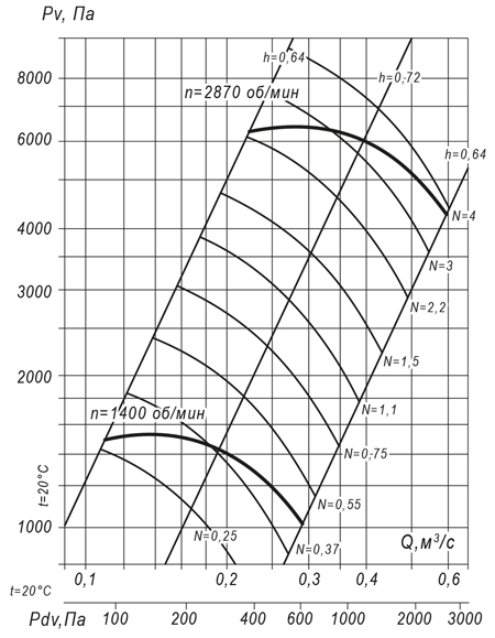 Вентилятор радиальный ВР 140-15 №5,6 (1,1 кВт/1400 об/мин) img 2