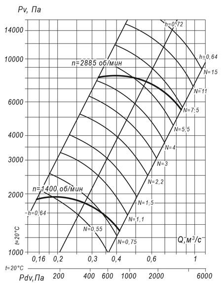 Вентилятор радиальный ВР 140-15 №6.3 (1,1 кВт/1400 об/мин) img 2