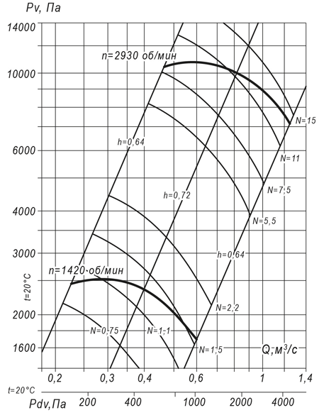 Вентилятор радиальный ВР 140-15 №7,1 (2,2 кВт/1420 об/мин) img 2