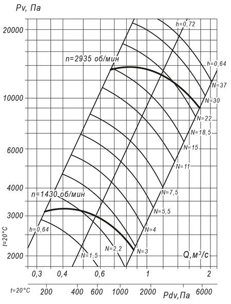 Вентилятор радиальный ВР 140-15 №8 (3,0 кВт/1430 об/мин) img 2