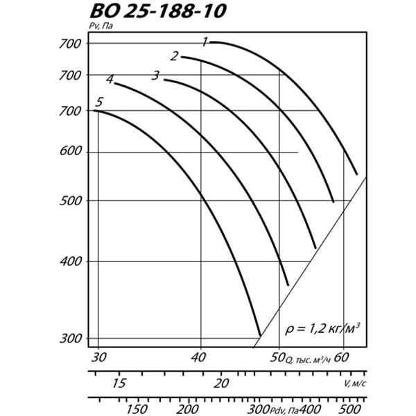 Вентилятор осевой ВО 25-188 №10 (15 кВт/1460 об/мин) img 1