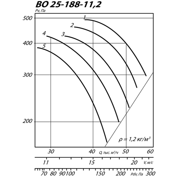 Вентилятор осевой ВО 25-188 №11,2 (7,5 кВт/960 об/мин) img 1