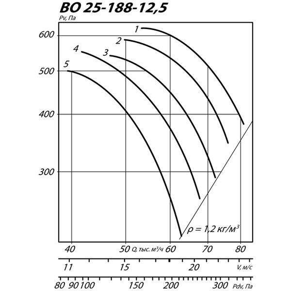 Вентилятор осевой ВО 25-188 №12,5 (15 кВт/970 об/мин) img 1