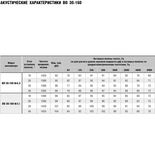 Вентилятор осевой ВО 30-160 №6,3 (2,2 кВт/1390 об/мин) img 3