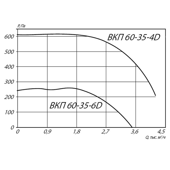 Вентилятор прямоугольный ВКП 60-35-6D img 2