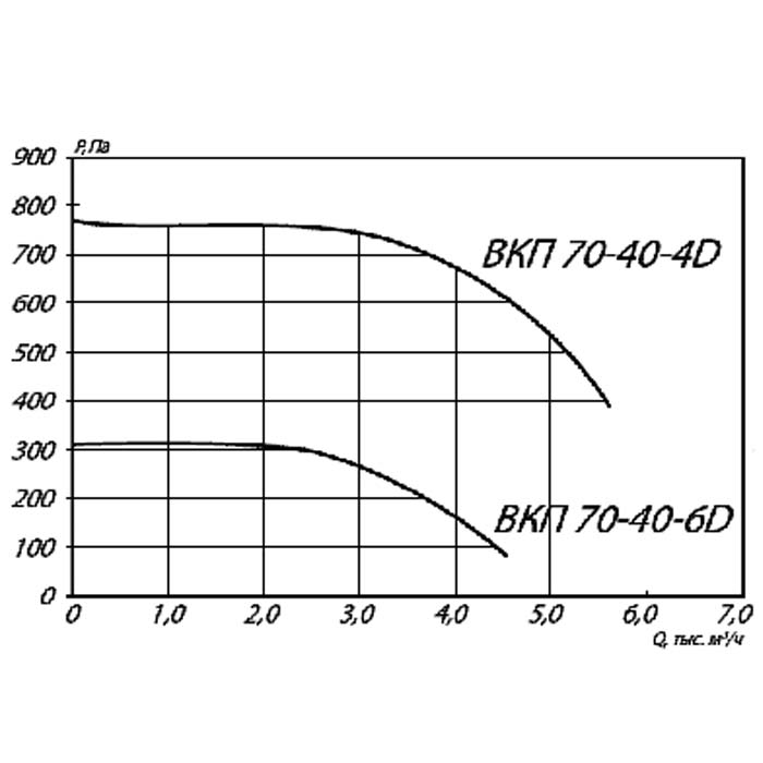 Вентилятор прямоугольный ВКП 70-40-4D img 2