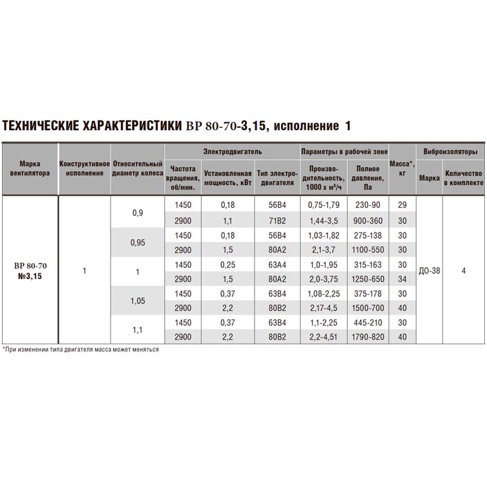 Радиальный вентилятор ВР 80-70 №3,15 (1,5/3000) img 4