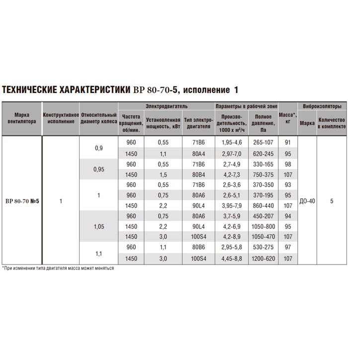 Радиальный вентилятор ВР 80-70 №5 (2,2/1500) img 4