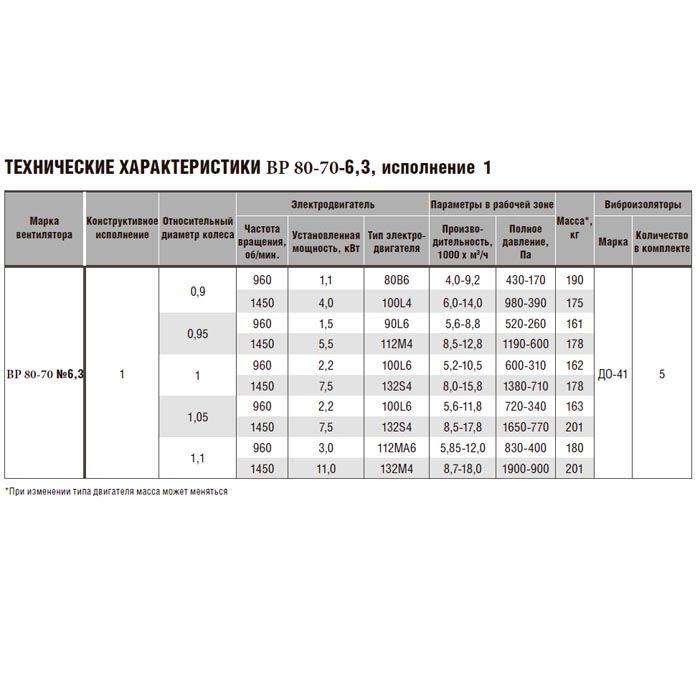 Радиальный вентилятор ВР 80-70 №6,3 (7,5/1500) img 4