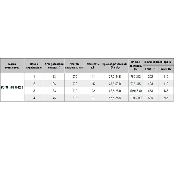 Вентилятор осевой ВО 30-160 №12,5 (22 кВт/970 об/мин) img 3