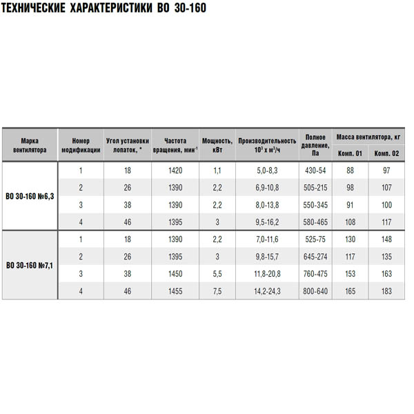 Вентилятор осевой ВО 30-160 №6,3 (2,2 кВт/1390 об/мин) img 2