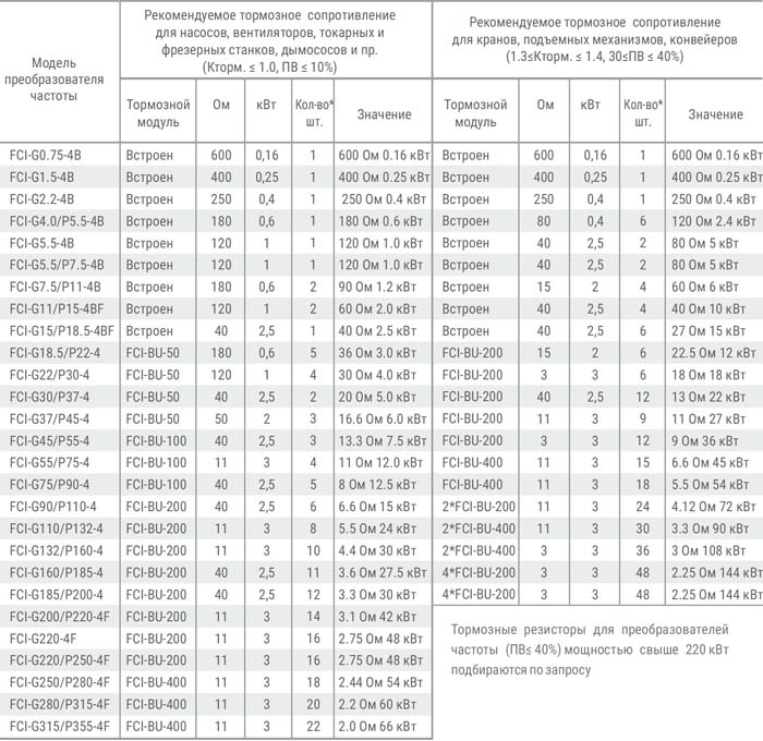 Тормозной резистор MCI, LCI, SDI, FCI Модель 180 Ом 600 Вт img 1