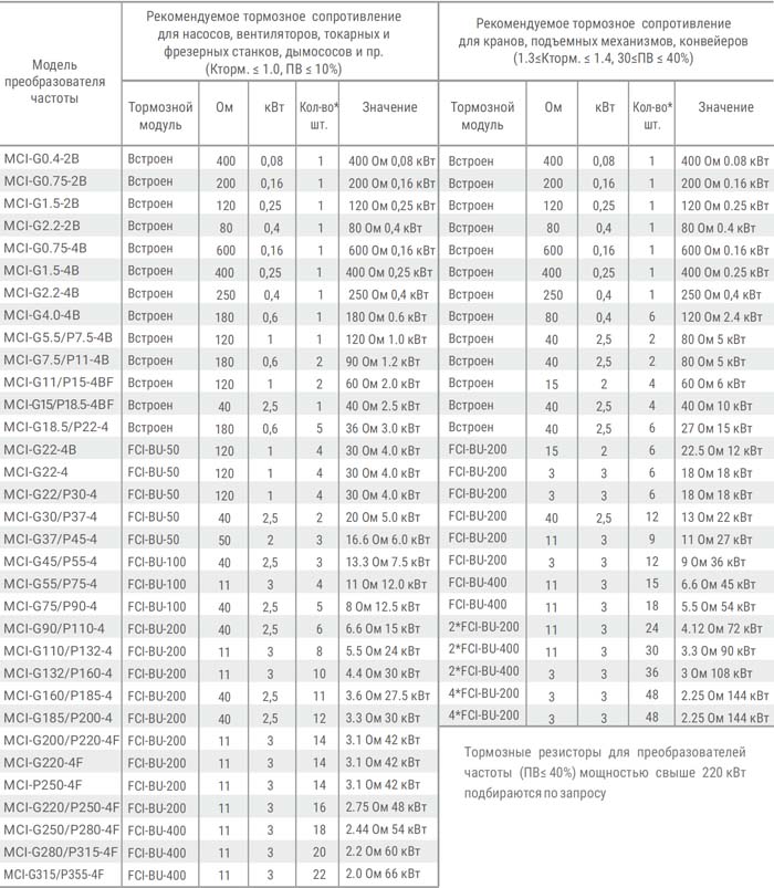 Тормозной резистор MCI, LCI, SDI, FCI Модель 180 Ом 600 Вт img 2