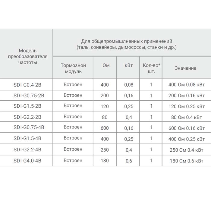 Тормозной резистор MCI, LCI, SDI, FCI Модель 180 Ом 600 Вт img 3