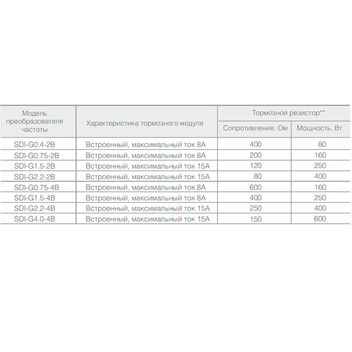 Преобразователь частоты SDI-G2.2-4B (2,2 кВт/ 380 В) img 3 Преобразователь частоты SDI-G2.2-4B (2,2 кВт/ 380 В) img 3