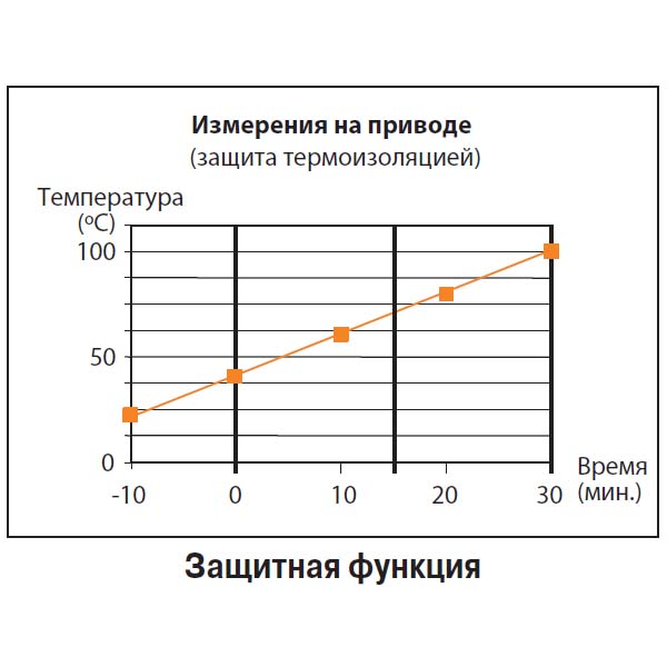 Привод Belimo BLE230 (15 Нм/ 230 В) img 1