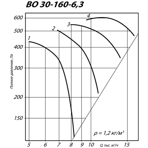 Вентилятор осевой ВО 30-160 №6,3 (2,2 кВт/1390 об/мин) img 4