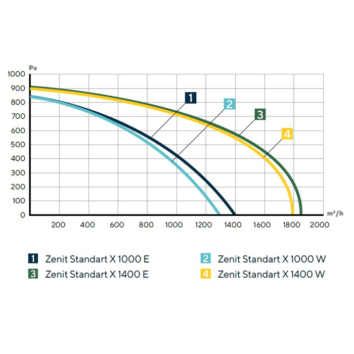 Zenit Standart X 1000 E img 3