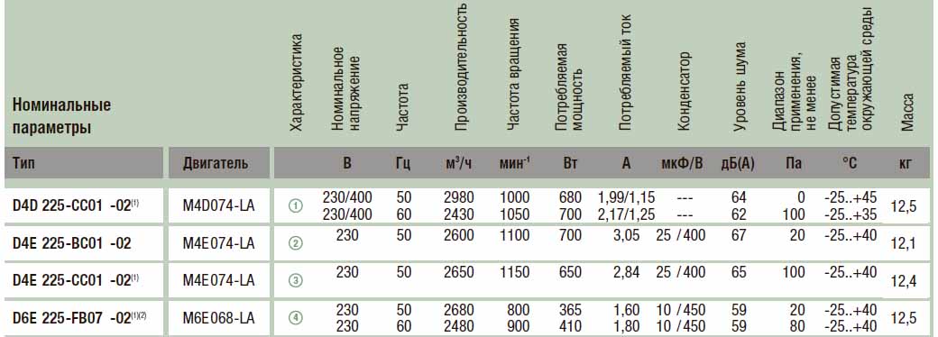 Центробежный вентилятор EbmPapst D4E225-BC15-38 img 3