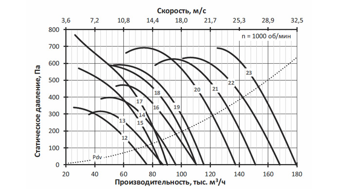 Вентилятор осевой огнестойкий mcr MONSUN-F-LF-14-4-6/11 img 2