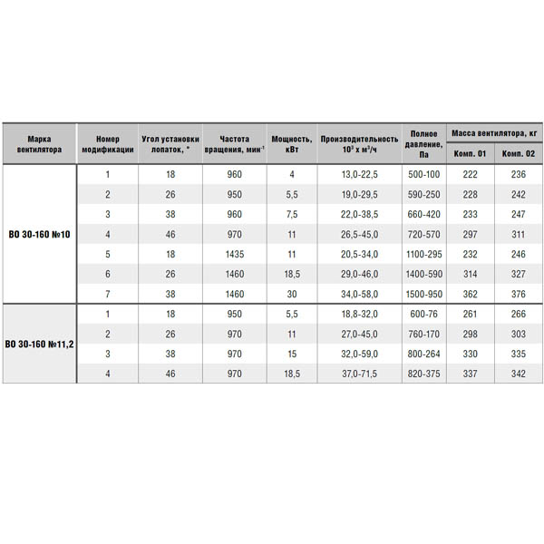 Вентилятор осевой ВО 30-160 №11,2 (5,5 кВт/950 об/мин) img 3
