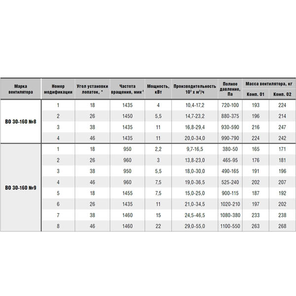 Вентилятор осевой ВО 30-160 №9 (22 кВт/1460 об/мин) img 3