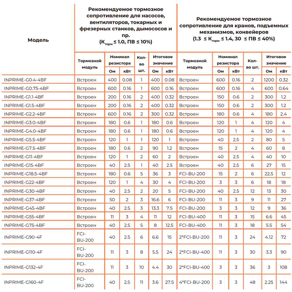 Преобразователь частоты INPRIME-G2.2-4BF img 3 Преобразователь частоты INPRIME-G2.2-4BF img 3