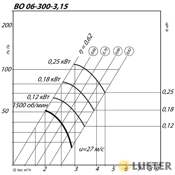 Вентилятор осевой ВО 06-300 №3,15 (0,18 кВт/1500 об/мин) img 1