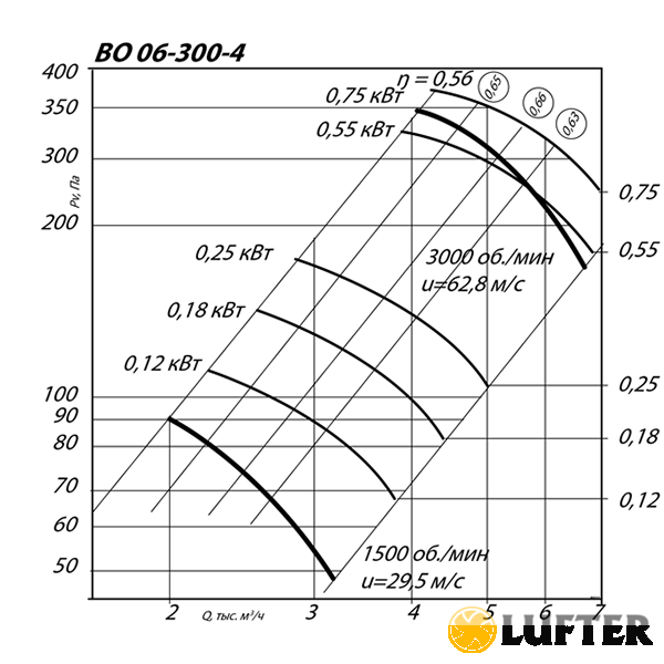 Вентилятор осевой ВО 06-300 №4 (0,75 кВт/3000 об/мин) img 1
