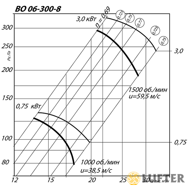Вентилятор осевой ВО 06-300 №8 (0,75 кВт/1000 об/мин) img 1