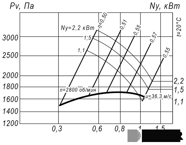 Радиальный вентилятор ВР 12-26 № 2,5 (0,75 кВт/3000 об/мин) img 2