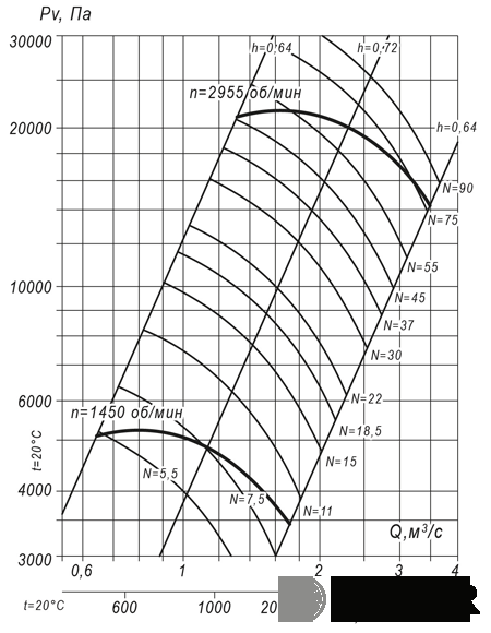 Вентилятор радиальный ВР 140-15 №10 (90 кВт/2950 об/мин) img 2