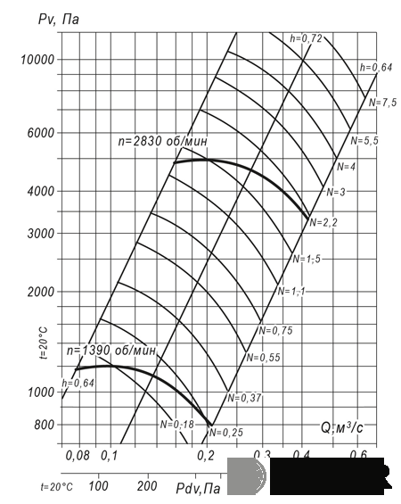 Вентилятор радиальный ВР 140-15 №5 (0,25 кВт/1390 об/мин) img 2