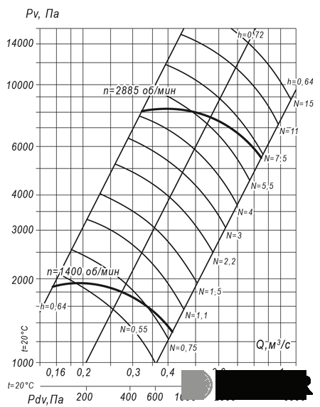 Вентилятор радиальный ВР 140-15 №6.3 (7,5 кВт/2885 об/мин) img 2