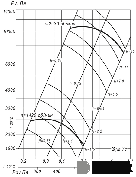 Вентилятор радиальный ВР 140-15 №7,1 (2,2 кВт/1420 об/мин) img 2