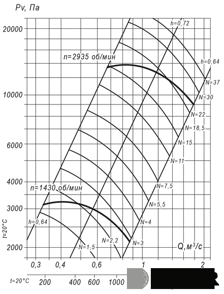 Вентилятор радиальный ВР 140-15 №8 (3,0 кВт/1430 об/мин) img 2