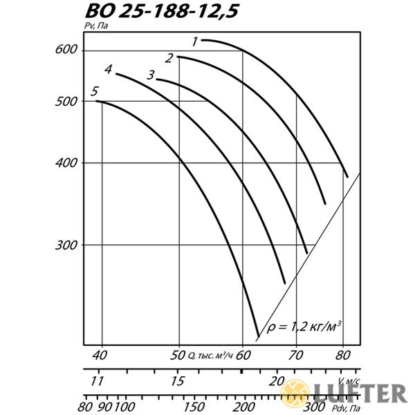 Вентилятор осевой ВО 25-188 №12,5 (15 кВт/970 об/мин) img 1