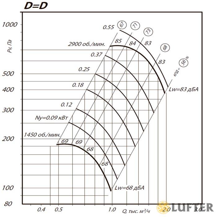 Радиальный вентилятор ВР 80-70 №2,5 (0,55/3000) img 3